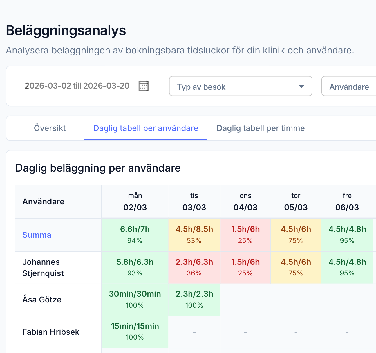 HLTHY statistik – daglig beläggning per användare med färgkodad översikt